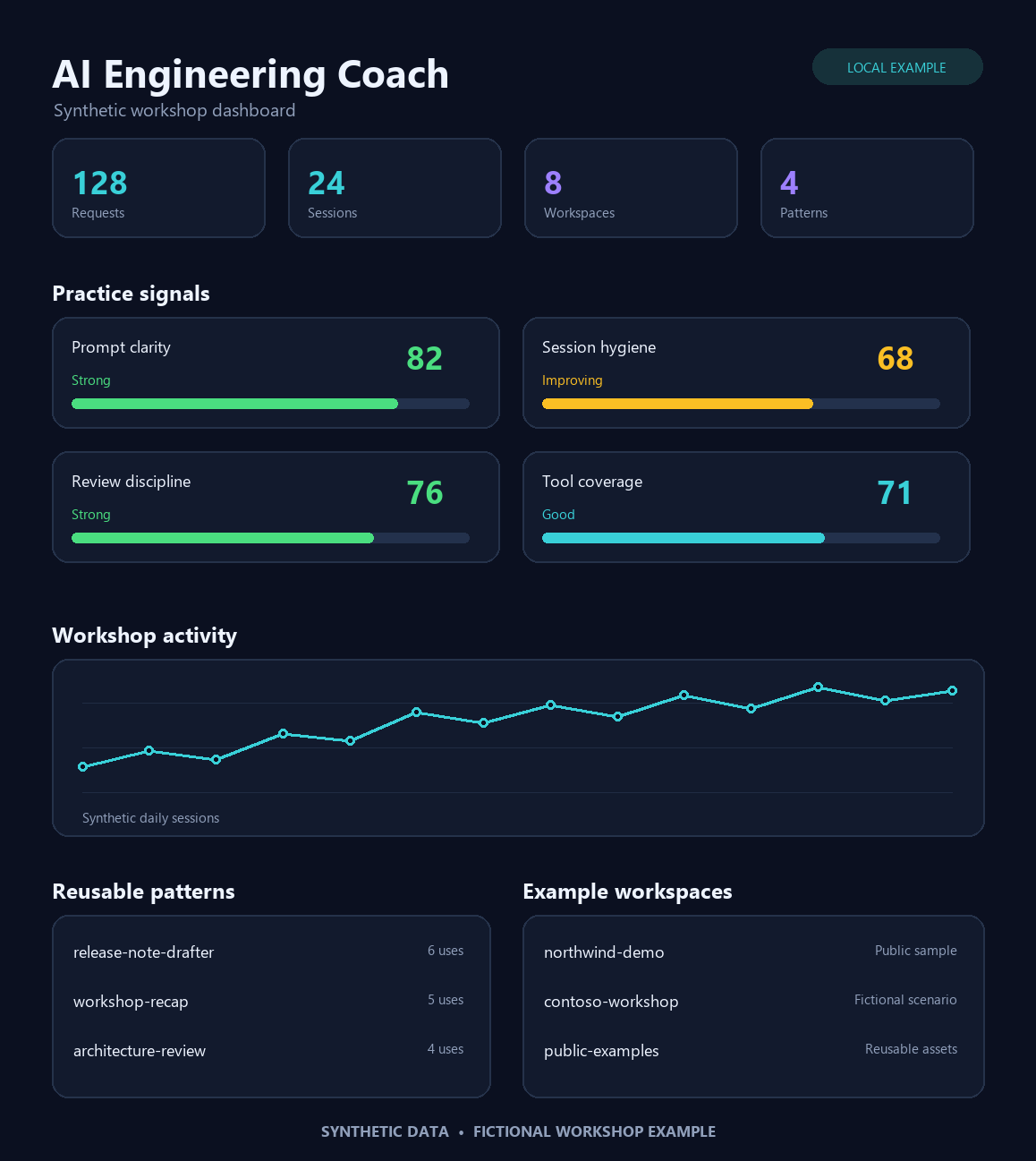 Synthetic AI Engineering Coach workshop dashboard with fictional usage metrics, practice signals, reusable patterns, and example workspaces.